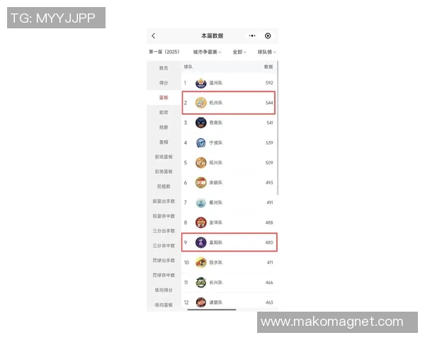 杭州羽毛球队在世界杯预选赛中以87分稳居积分榜首位